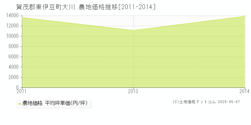 大川(賀茂郡東伊豆町)の農地価格推移グラフ(坪単価)[2011-2014年]