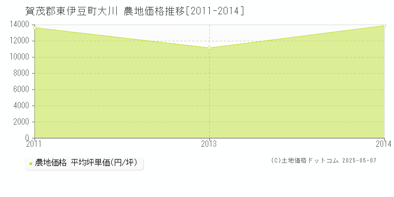 賀茂郡東伊豆町大川の農地価格推移グラフ 