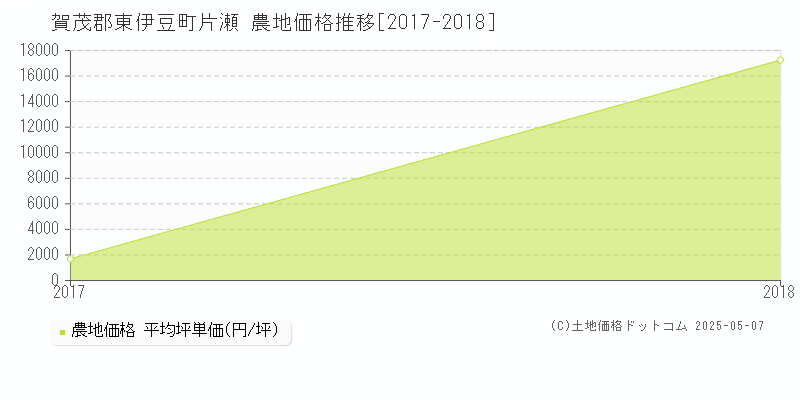 片瀬(賀茂郡東伊豆町)の農地価格推移グラフ(坪単価)[2017-2018年]