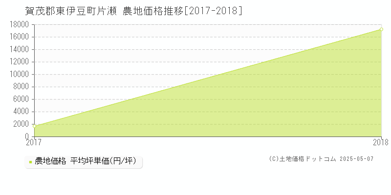 賀茂郡東伊豆町片瀬の農地価格推移グラフ 