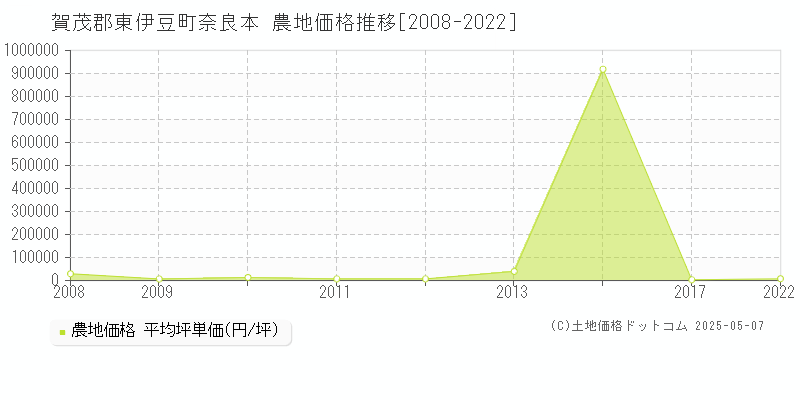 奈良本(賀茂郡東伊豆町)の農地価格推移グラフ(坪単価)[2008-2022年]