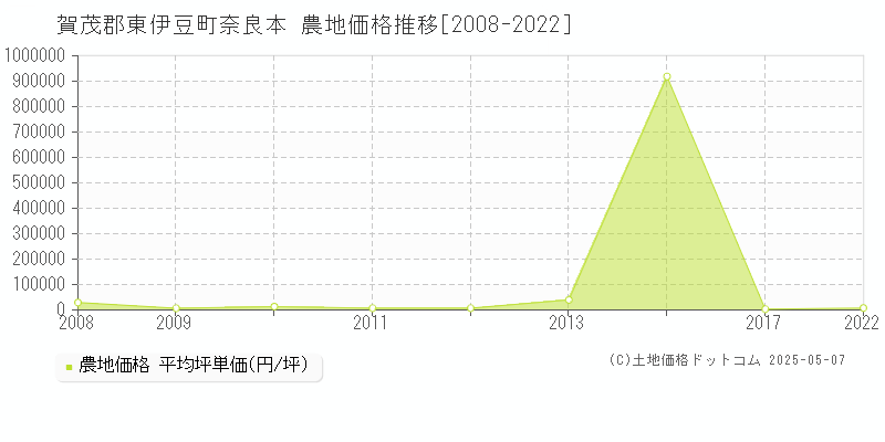 賀茂郡東伊豆町奈良本の農地価格推移グラフ 