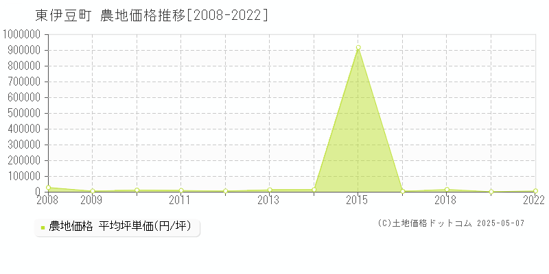東伊豆町(静岡県)の農地価格推移グラフ(坪単価)[2008-2022年]