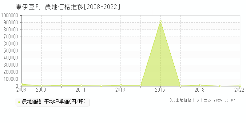 賀茂郡東伊豆町全域の農地価格推移グラフ 