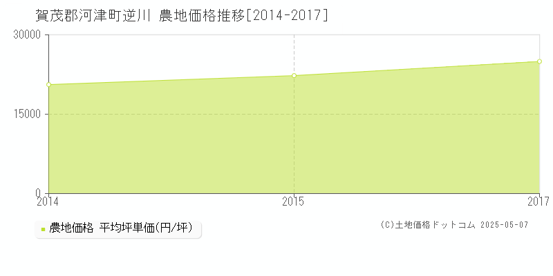 逆川(賀茂郡河津町)の農地価格推移グラフ(坪単価)[2014-2017年]