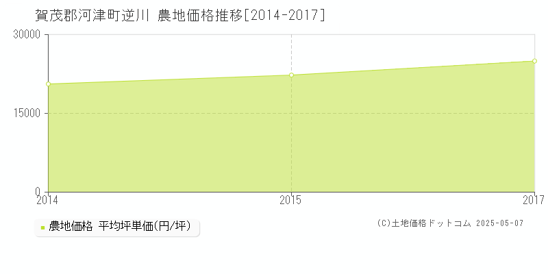 賀茂郡河津町逆川の農地価格推移グラフ 