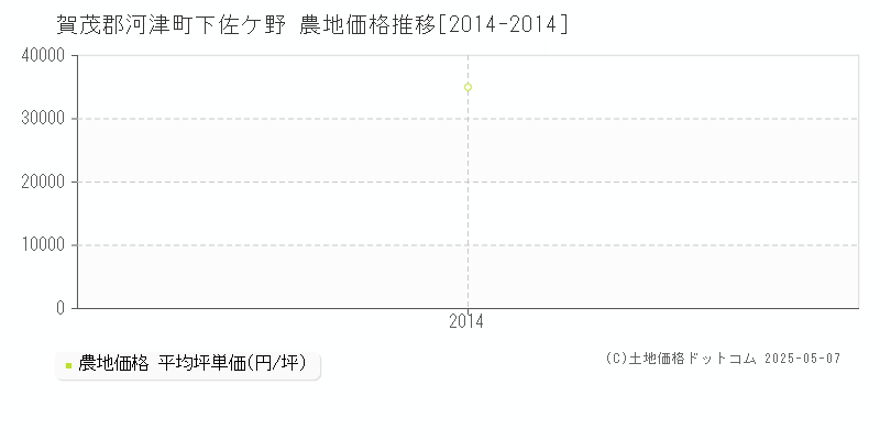 賀茂郡河津町下佐ケ野の農地価格推移グラフ 