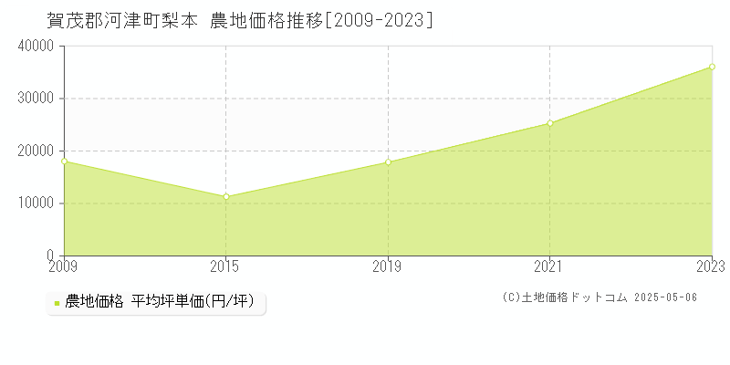 梨本(賀茂郡河津町)の農地価格推移グラフ(坪単価)[2009-2023年]