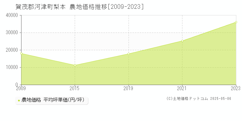 賀茂郡河津町梨本の農地価格推移グラフ 