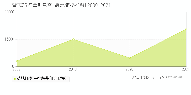 見高(賀茂郡河津町)の農地価格推移グラフ(坪単価)[2008-2021年]