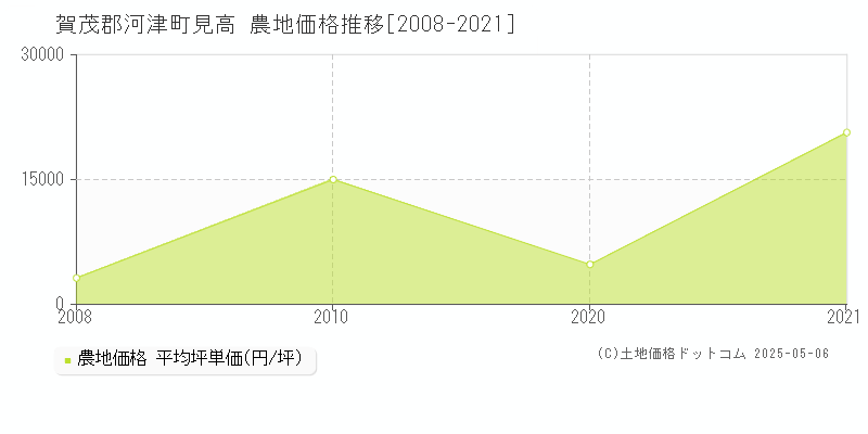 賀茂郡河津町見高の農地価格推移グラフ 