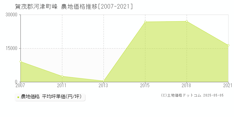 峰(賀茂郡河津町)の農地価格推移グラフ(坪単価)[2007-2021年]