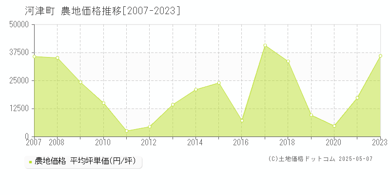 河津町(静岡県)の農地価格推移グラフ(坪単価)[2007-2023年]