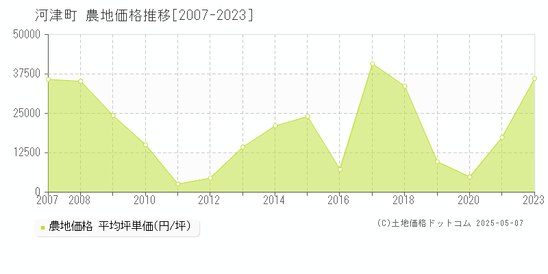 賀茂郡河津町全域の農地取引事例推移グラフ 