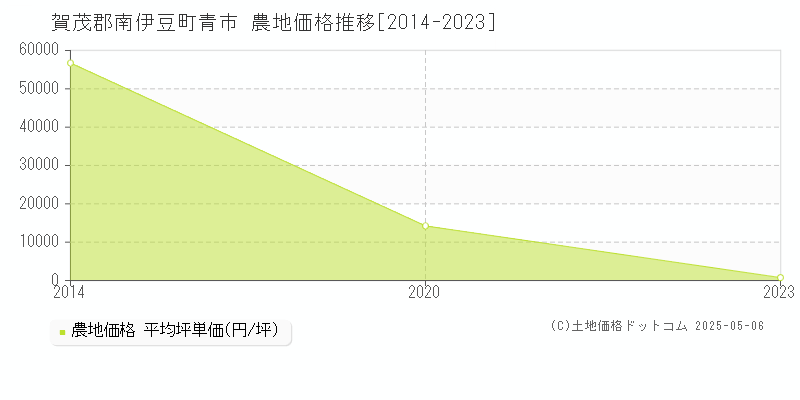 青市(賀茂郡南伊豆町)の農地価格推移グラフ(坪単価)[2014-2023年]