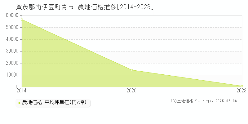 賀茂郡南伊豆町青市の農地価格推移グラフ 