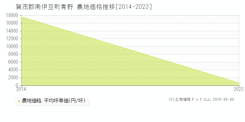 青野(賀茂郡南伊豆町)の農地価格推移グラフ(坪単価)[2014-2023年]
