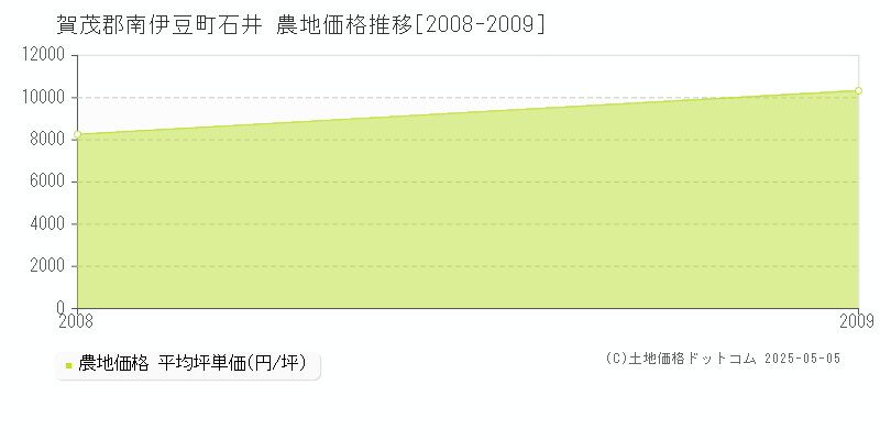 石井(賀茂郡南伊豆町)の農地価格推移グラフ(坪単価)[2008-2009年]