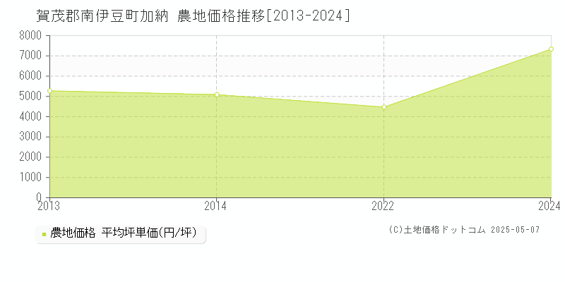 加納(賀茂郡南伊豆町)の農地価格推移グラフ(坪単価)[2013-2024年]