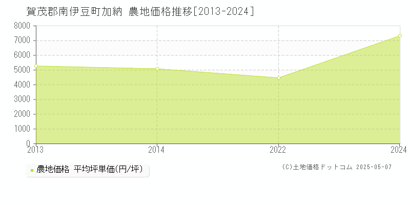 賀茂郡南伊豆町加納の農地価格推移グラフ 
