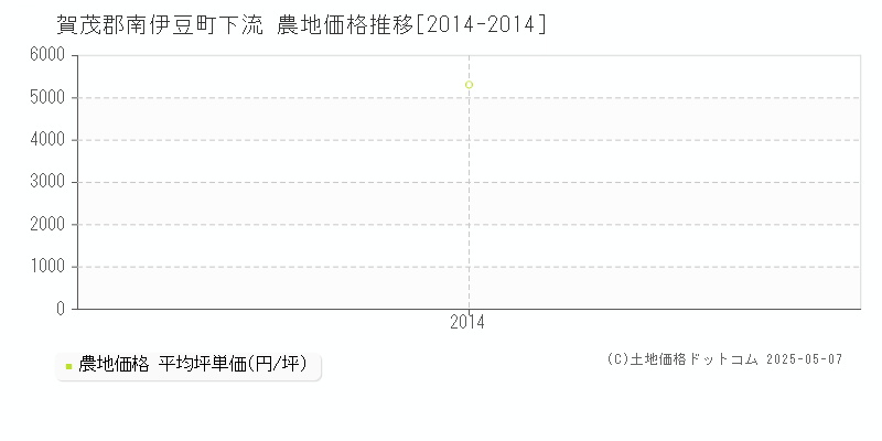 賀茂郡南伊豆町下流の農地価格推移グラフ 