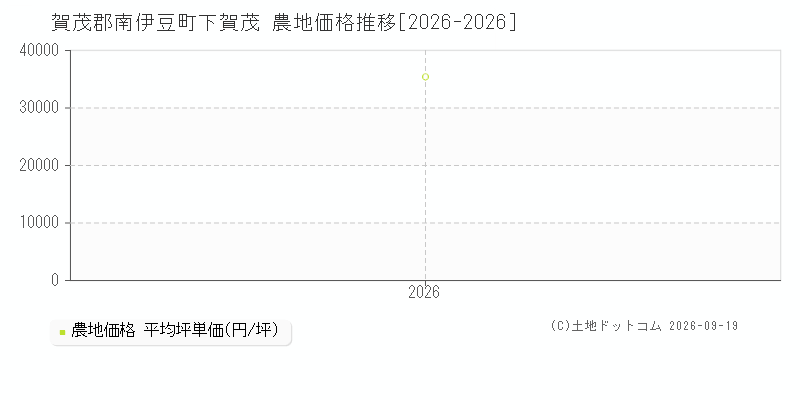 賀茂郡南伊豆町下賀茂の農地価格推移グラフ(坪単価)[2026-2026年]