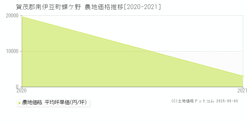 蝶ケ野(賀茂郡南伊豆町)の農地価格推移グラフ(坪単価)[2020-2021年]