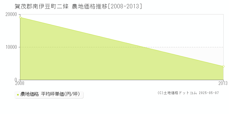 二條(賀茂郡南伊豆町)の農地価格推移グラフ(坪単価)[2008-2013年]