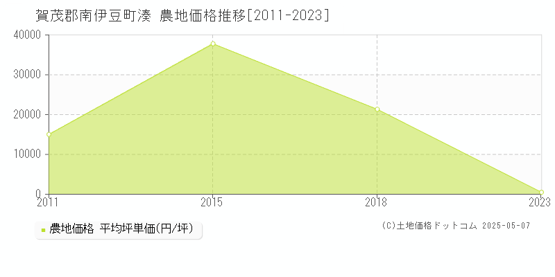 賀茂郡南伊豆町湊の農地価格推移グラフ 