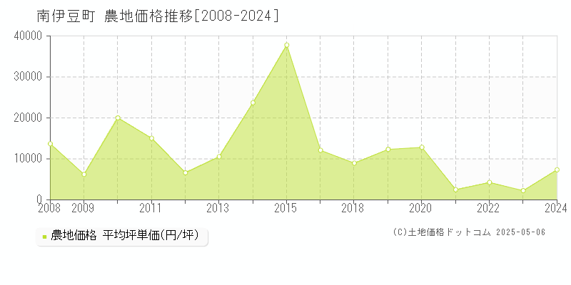 南伊豆町(静岡県)の農地価格推移グラフ(坪単価)[2008-2024年]