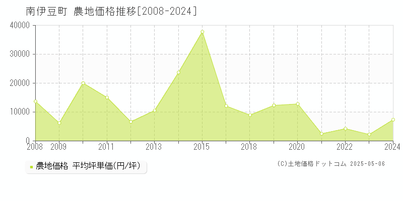 賀茂郡南伊豆町の農地価格推移グラフ 