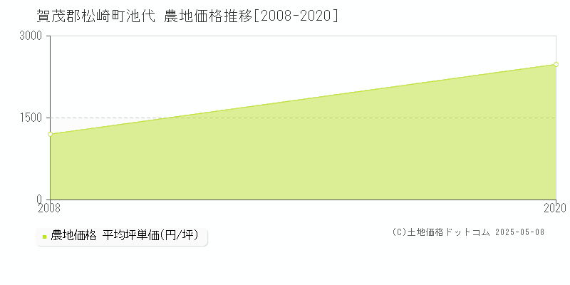 池代(賀茂郡松崎町)の農地価格推移グラフ(坪単価)[2008-2020年]
