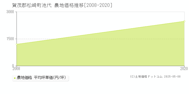 賀茂郡松崎町池代の農地価格推移グラフ 