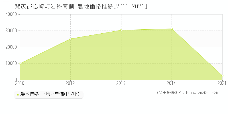 岩科南側(賀茂郡松崎町)の農地価格推移グラフ(坪単価)[2010-2021年]
