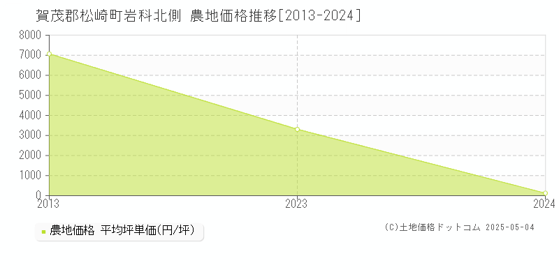 岩科北側(賀茂郡松崎町)の農地価格推移グラフ(坪単価)[2013-2024年]