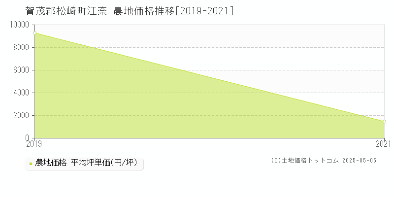 江奈(賀茂郡松崎町)の農地価格推移グラフ(坪単価)[2019-2021年]