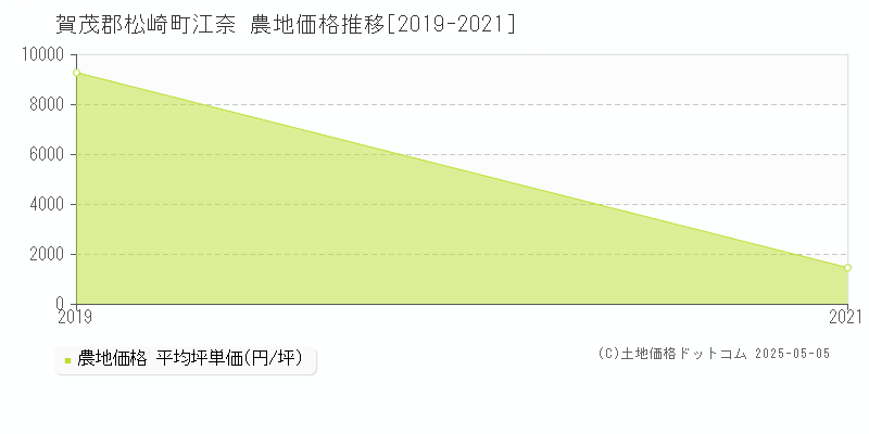 賀茂郡松崎町江奈の農地価格推移グラフ 