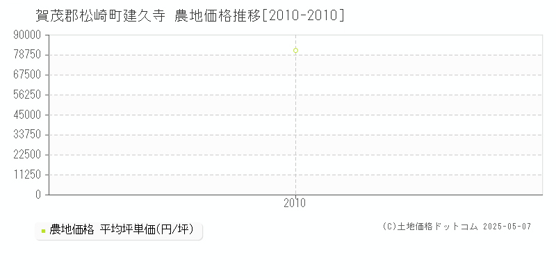 賀茂郡松崎町建久寺の農地価格推移グラフ 