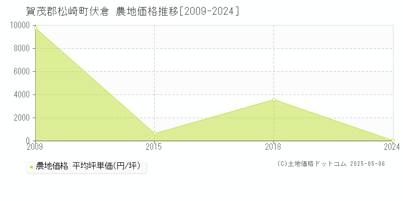 伏倉(賀茂郡松崎町)の農地価格推移グラフ(坪単価)[2009-2024年]