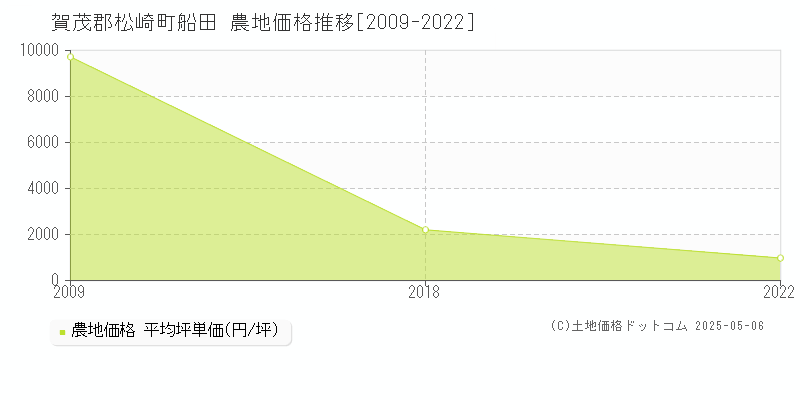 船田(賀茂郡松崎町)の農地価格推移グラフ(坪単価)[2009-2022年]