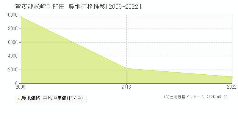 賀茂郡松崎町船田の農地価格推移グラフ 