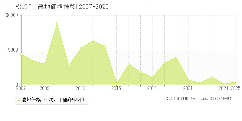 松崎町(静岡県)の農地価格推移グラフ(坪単価)[2007-2025年]
