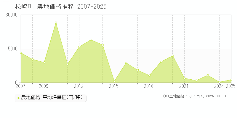 賀茂郡松崎町の農地価格推移グラフ 