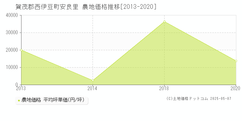 安良里(賀茂郡西伊豆町)の農地価格推移グラフ(坪単価)[2013-2020年]