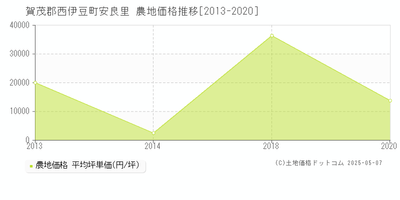 賀茂郡西伊豆町安良里の農地価格推移グラフ 