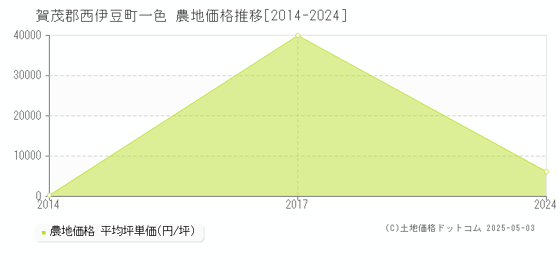 一色(賀茂郡西伊豆町)の農地価格推移グラフ(坪単価)[2014-2024年]