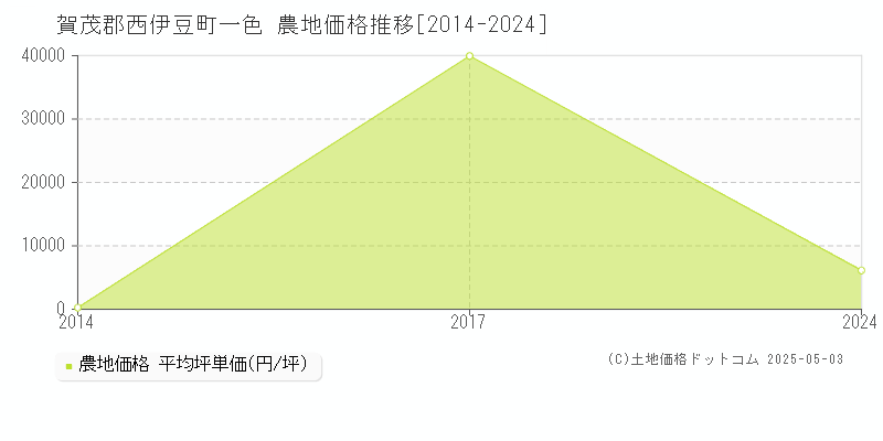 賀茂郡西伊豆町一色の農地価格推移グラフ 