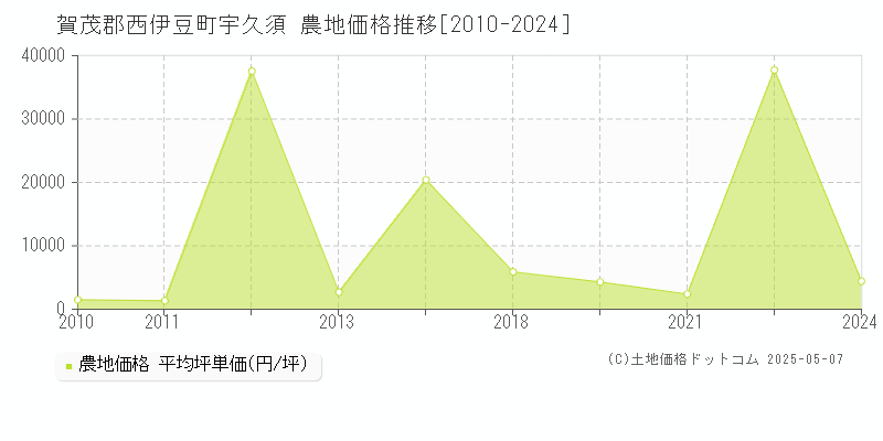 宇久須(賀茂郡西伊豆町)の農地価格推移グラフ(坪単価)[2010-2024年]