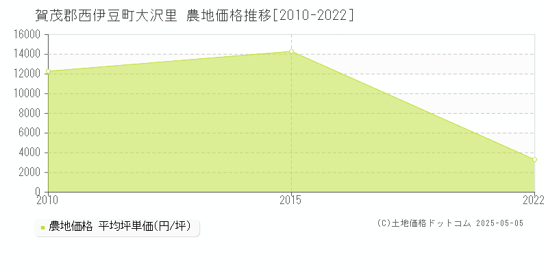 大沢里(賀茂郡西伊豆町)の農地価格推移グラフ(坪単価)[2010-2022年]
