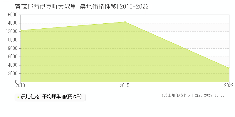 賀茂郡西伊豆町大沢里の農地価格推移グラフ 